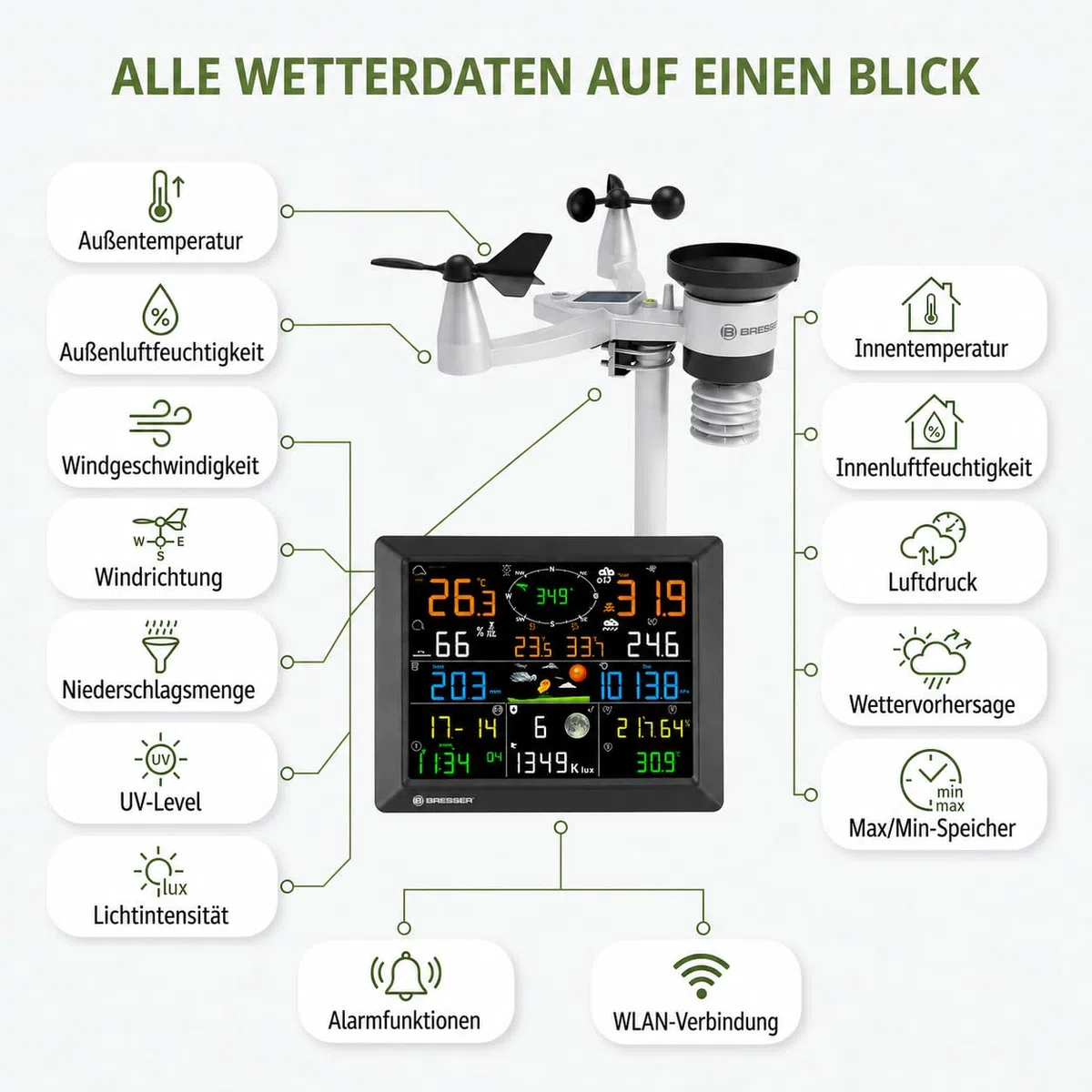 Bresser Wetterstation 1,5km Reichweite, WLAN, 7-in-1 Außensensor, Solar, UV, Wind, Regen, WLAN Upload, Alarm, Innen-/Außenklima