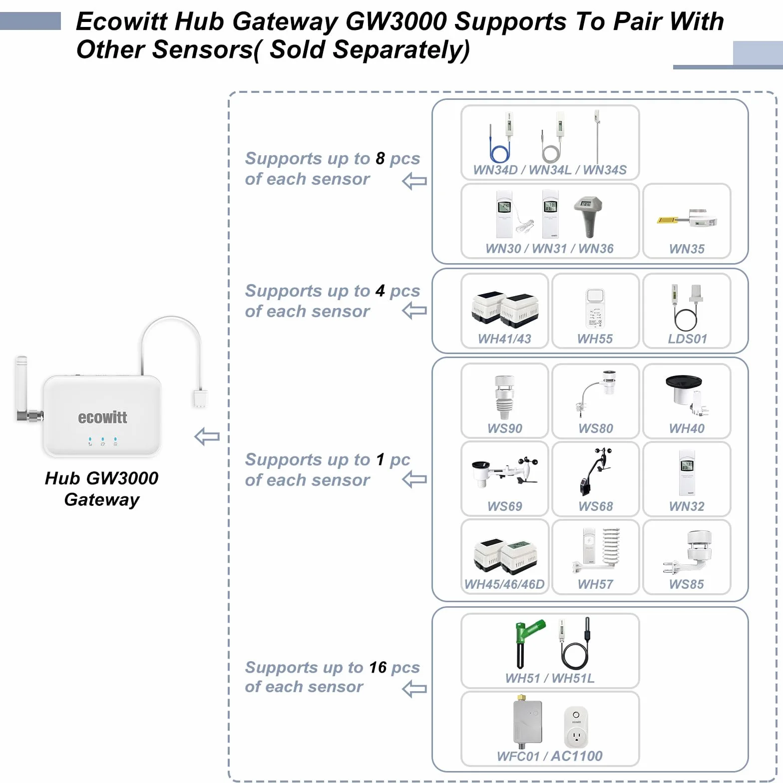 Ecowitt WIFI/Kabel-Gateway GW3000 für Wetterstationen mit Außensensor, eingebauter 3 in 1 Innen Barometer/Thermometer/Hygrometer Sensoren, Haus Ecosystem Wetterassistent mit SD-Kartenanschluss