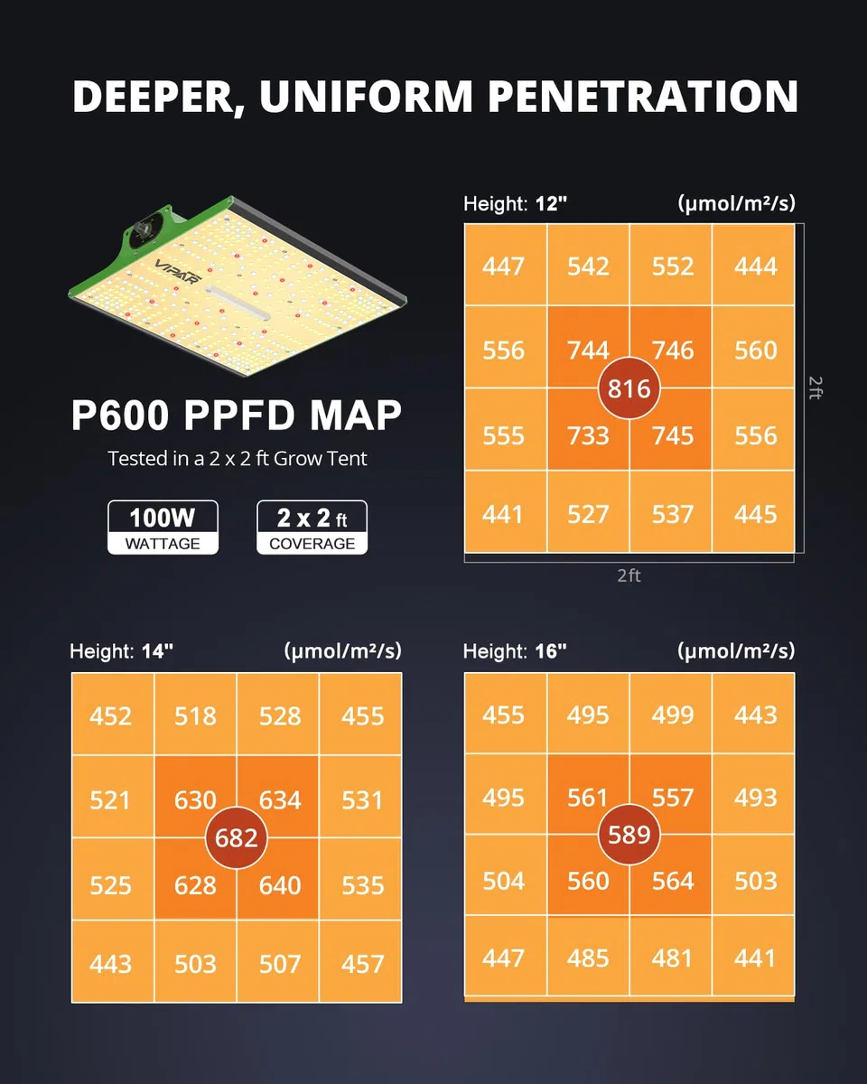VIPARSPECTRA P600 LED Grow Lampe, 2024 Pflanzenlampe Led Vollspektrum, Pflanzenlampen LED Grow Light, Dimmen 0%-100% für Gewächshaus Zimmerpflanzen Sämling Gemüse Blüte für Growzelt 60x60cm 40x40cm