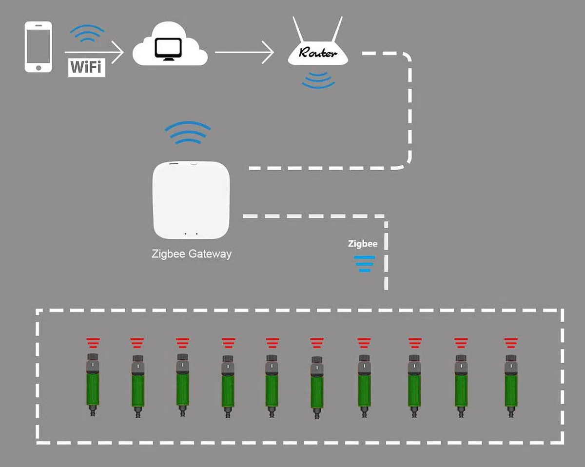 Luminea Home Control Ventil: ZigBee-Bewässerungscomputer + Boden-Feuchtigkeits- & Temperatursensor (Wasserzähler Gartenschlauch, Bewässerungssteuerungen ZigBee, Timer)