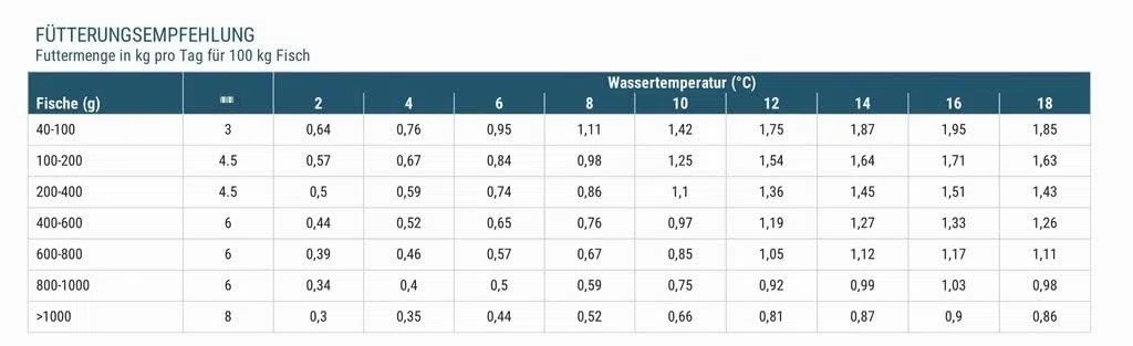 1,98 €/kg - 30 kg Premium Karpfenfutter Orea-Carp 6 mm | schwimmendes Pellet für die ganzjährige Fütterung