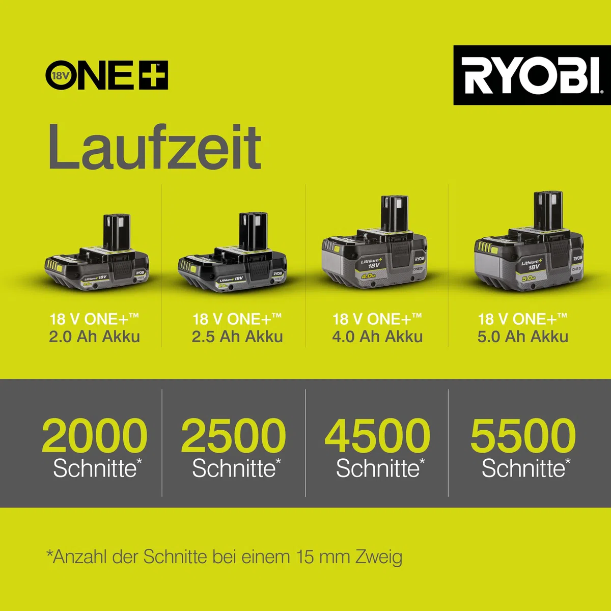 RYOBI 18 V ONE+ Akku-Gartenschere RY18SCA-0 (25 mm Schnittkapazität, 2,5 Sekunden für einen Schnittvorgang, SK5-Stahlklingen, ohne Akku und Ladegerät)