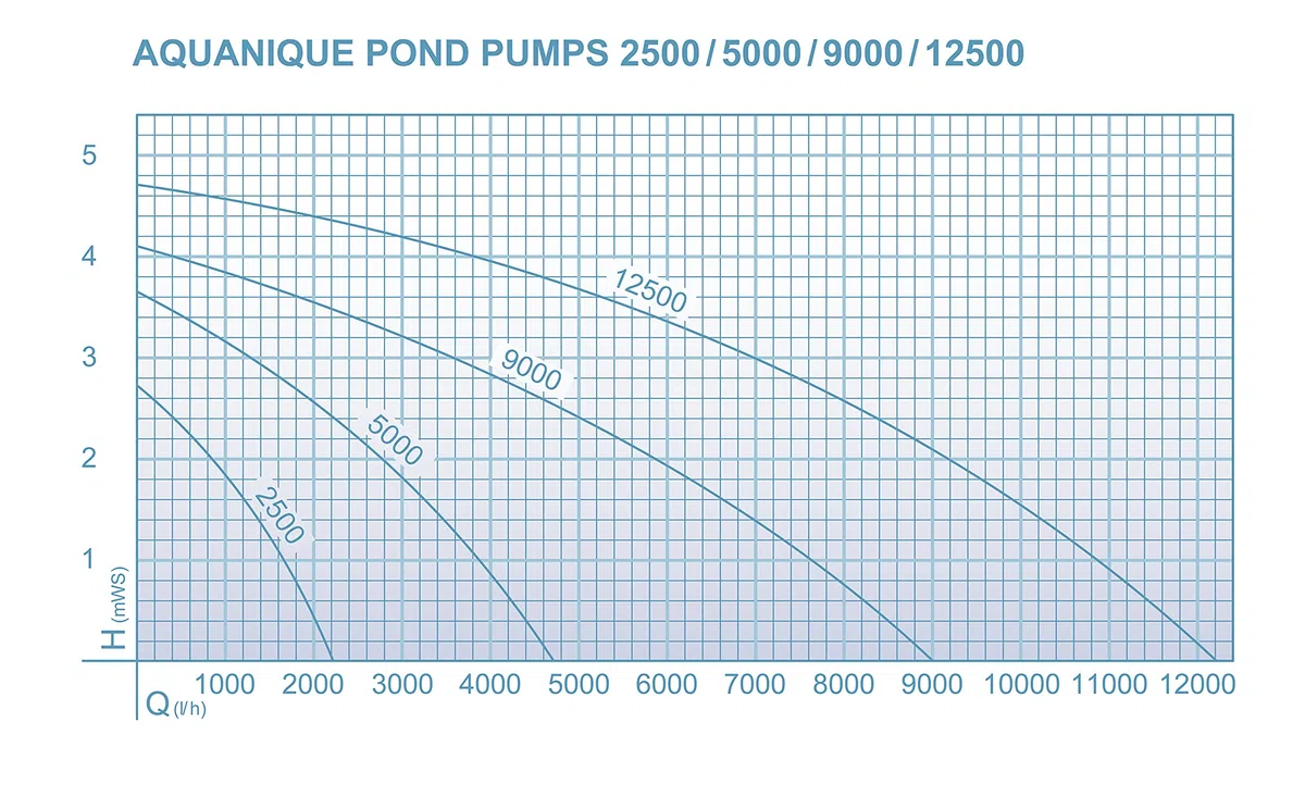 Teichpumpe PP 9000 (9000 l/h) | Filterpumpe/Bachlaufpumpe | Gartenteiche, Bachlauf, Wasserlauf, Wasserfall, Springbrunnen