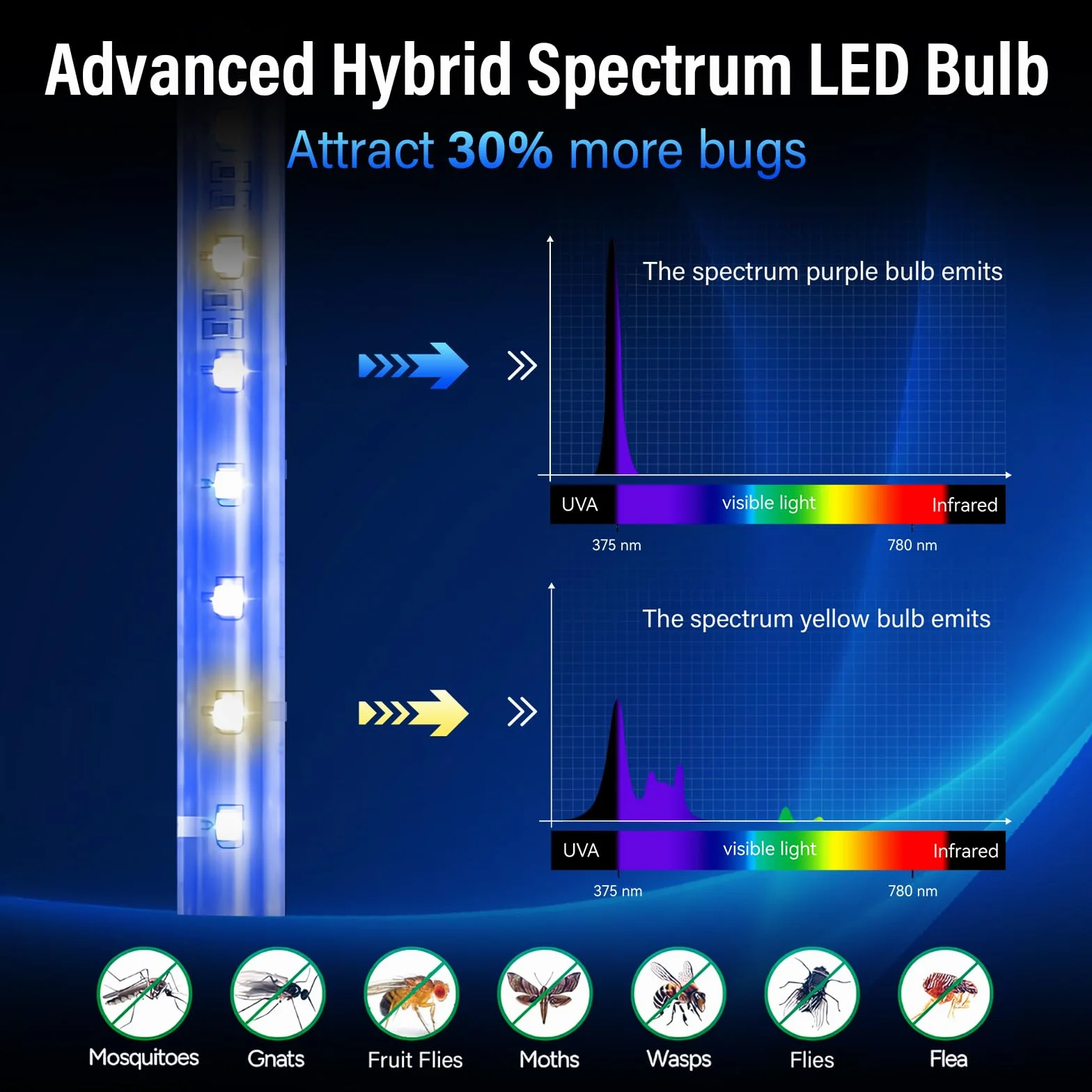 GeckoMan 2PK LED Hybrid Spektrum Insektenvernichter Elektrisch Fliegenfalle | LED-Lampen, Energiesparend, Lange Lebensdauer, Hybrid-Spektrum, Innenbereich, Mückenfalle, Mückenlampe, Innen, Max-Attrakt