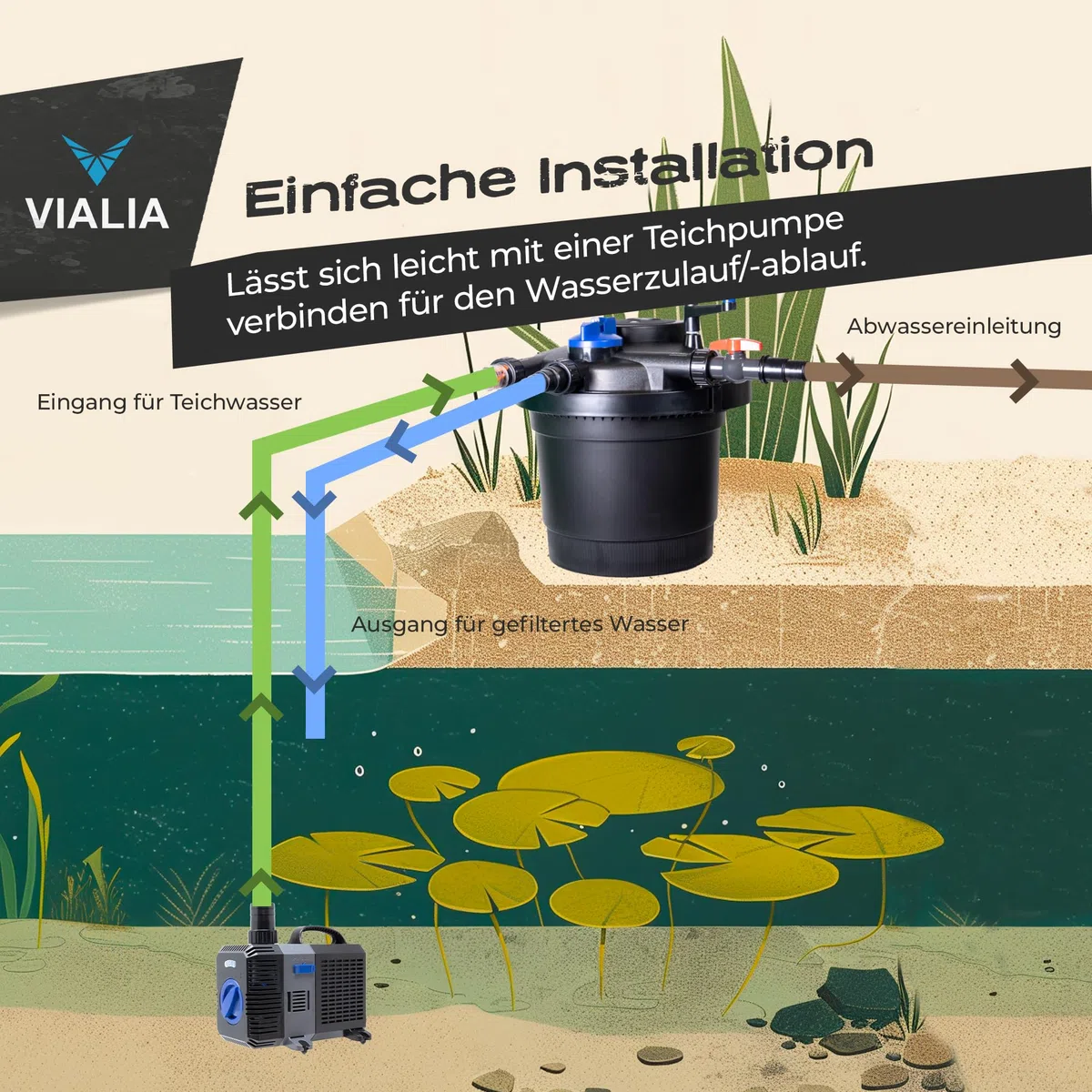 Teich Filteranlage Set 4 | Druckfilter CPF-15000 mit 18W UVC | Für Teiche bis 30.000L | Inkl. Pumpe CTP-5800 (5200L/h) & 10m Schlauch | Einfache Reinigung durch Rückspülfunktion